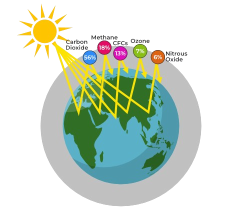 GHG